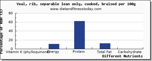 chart to show highest vitamin k (phylloquinone) in vitamin k in veal per 100g